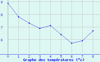 Courbe de tempratures pour Triel-sur-Seine (78)