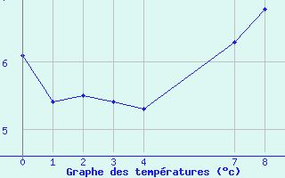 Courbe de tempratures pour Vals