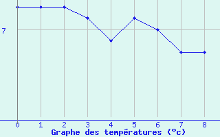 Courbe de températures pour Brive-Souillac (19)