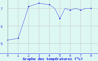 Courbe de températures pour Guernesey (UK)