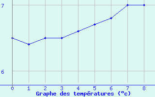 Courbe de tempratures pour Col de Rossatire (38)