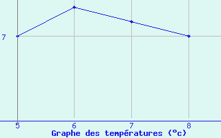 Courbe de tempratures pour Ile de R - Saint-Clment-des-Baleines (17)