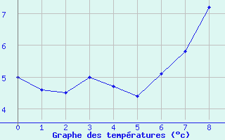 Courbe de températures pour Kempten