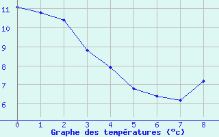 Courbe de tempratures pour La Brosse-Montceaux (77)