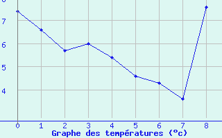 Courbe de tempratures pour Lillers (62)