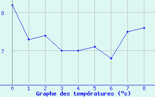 Courbe de températures pour Ile de Groix (56)