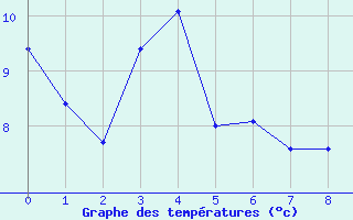Courbe de températures pour Bastia (2B)