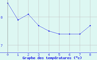 Courbe de tempratures pour Vichy (03)