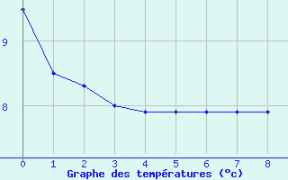 Courbe de tempratures pour Cambon-et-Salvergues (34)