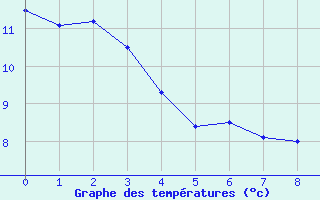 Courbe de températures pour Saint-Crépin (05)