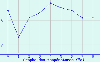 Courbe de tempratures pour Recey-sur-Ource (21)