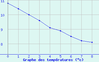 Courbe de températures pour Chapelle-Guillaume (28)