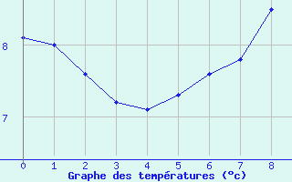 Courbe de températures pour Waddington