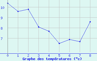 Courbe de tempratures pour Tarascon (13)