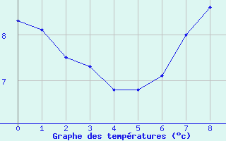 Courbe de tempratures pour Louzac-Saint-Andr (16)