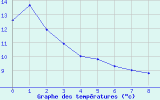 Courbe de tempratures pour Ligneville (88)