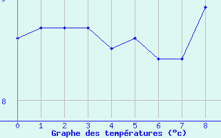 Courbe de tempratures pour Cessy (01)