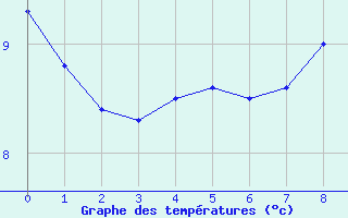 Courbe de tempratures pour Coudray (53)