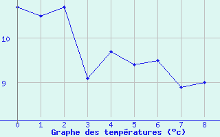 Courbe de tempratures pour Chichilianne (38)