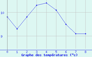 Courbe de températures pour Metz (57)
