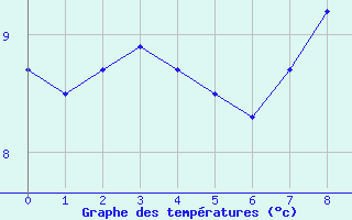 Courbe de tempratures pour Chateauponsac (87)