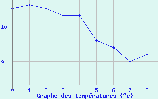 Courbe de tempratures pour Vic-en-Bigorre (65)