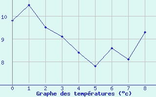 Courbe de tempratures pour Pont-Saint-Esprit (30)