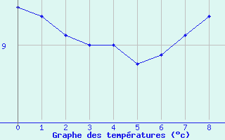 Courbe de tempratures pour Conde - Les Hauts-de-Che (55)