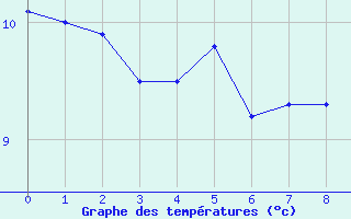 Courbe de tempratures pour Vichy-Ville (03)