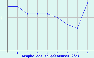 Courbe de tempratures pour Varennes-Saint-Sauveur (71)