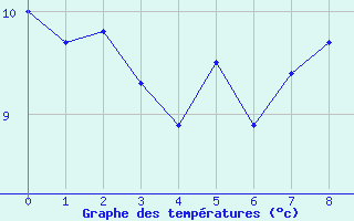 Courbe de tempratures pour La Chapelle-d