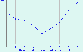 Courbe de tempratures pour Ilanz