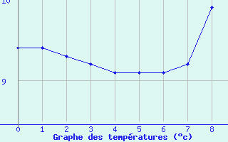 Courbe de tempratures pour Arc-et-Senans (25)