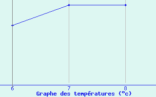 Courbe de tempratures pour Aigrefeuille d