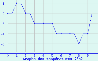 Courbe de températures pour Oberpfaffenhofen
