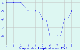 Courbe de températures pour Gomel