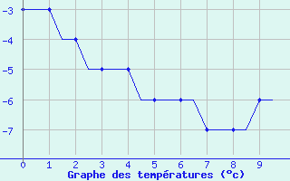 Courbe de températures pour Anapa / Vitiazevo