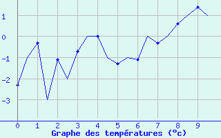 Courbe de températures pour Hammerfest