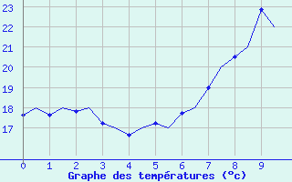 Courbe de températures pour Sion (Sw)