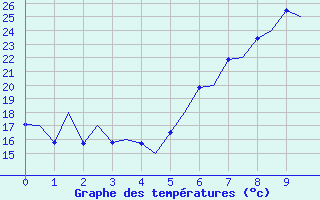 Courbe de températures pour Locarno-Magadino