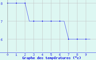 Courbe de tempratures pour Farnborough