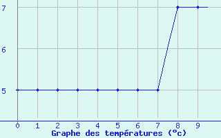 Courbe de tempratures pour Birmingham / Airport