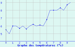 Courbe de tempratures pour De Kooy