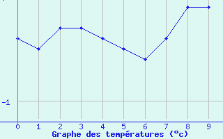 Courbe de températures pour Liberec