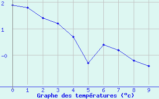 Courbe de températures pour Mouilleron-le-Captif (85)