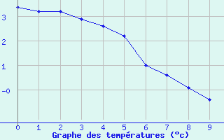 Courbe de températures pour Coulounieix (24)