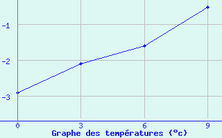 Courbe de tempratures pour Biser