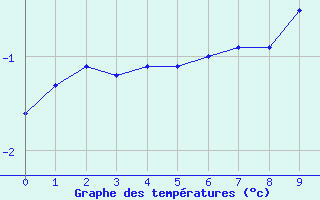 Courbe de températures pour Lus-la-Croix-Haute (26)
