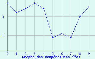 Courbe de températures pour Cercier (74)
