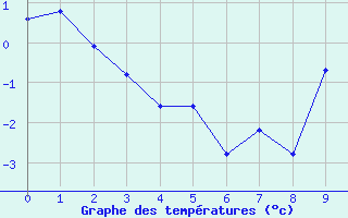 Courbe de températures pour Zumarraga-Urzabaleta